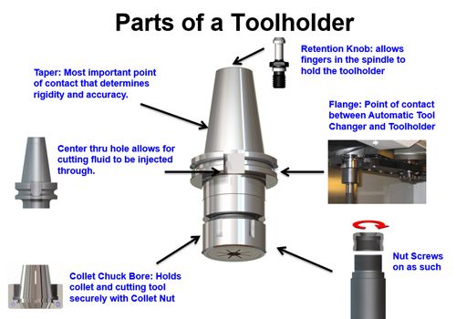 Tool Holders and Accessories